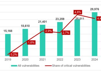Kaspersky, güvenlik açıklarıyla karşılaşan Linux kullanıcılarının sayısının arttığı konusunda uyarıda bulunuyor!