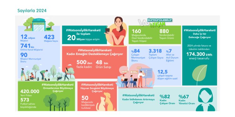 Watsons Türkiye’den sürdürülebilir geleceğe güçlü adım.