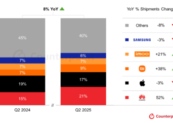 Huawei küresel akıllı saat pazarında liderliğe yükseldi.
