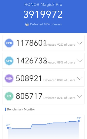 HONOR Magic8 Pro, AnTuTu’da 3.919.972 puanla liderliğe oynuyor.