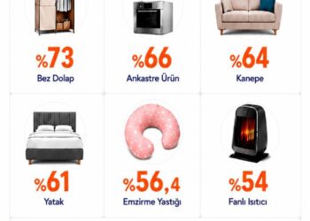 Trendyol verilerine göre Türkiye’de satılan her 10 yataktan 6’sı Kayseri’den.