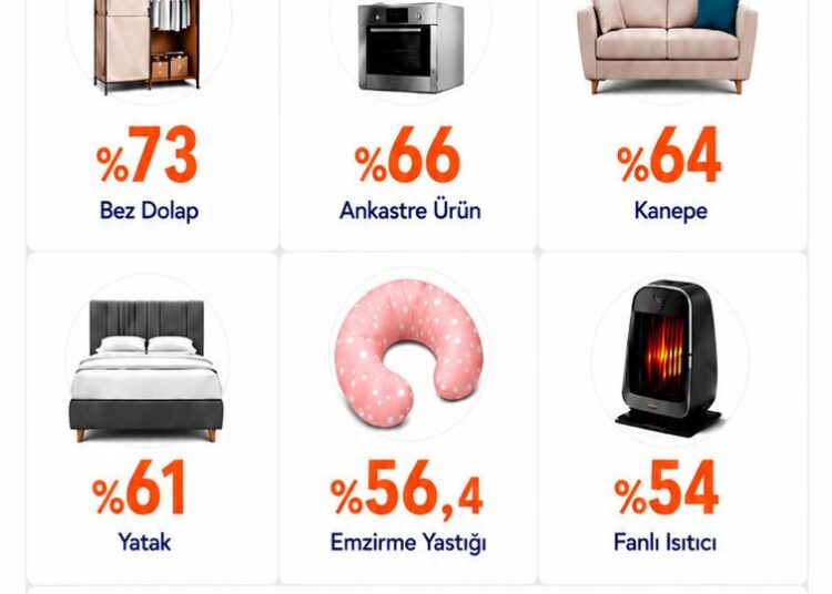 Trendyol verilerine göre Türkiye’de satılan her 10 yataktan 6’sı Kayseri’den.