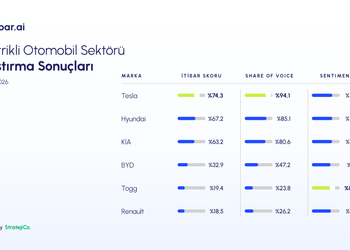 Tesla itibar ve görünürlükte, Togg beğenide zirvede.