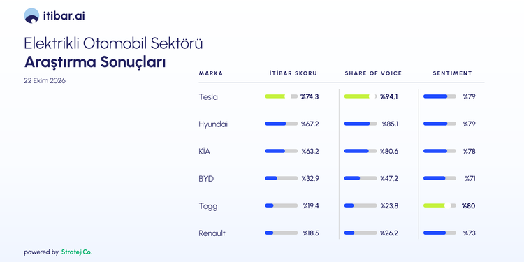 Tesla itibar ve görünürlükte, Togg beğenide zirvede.